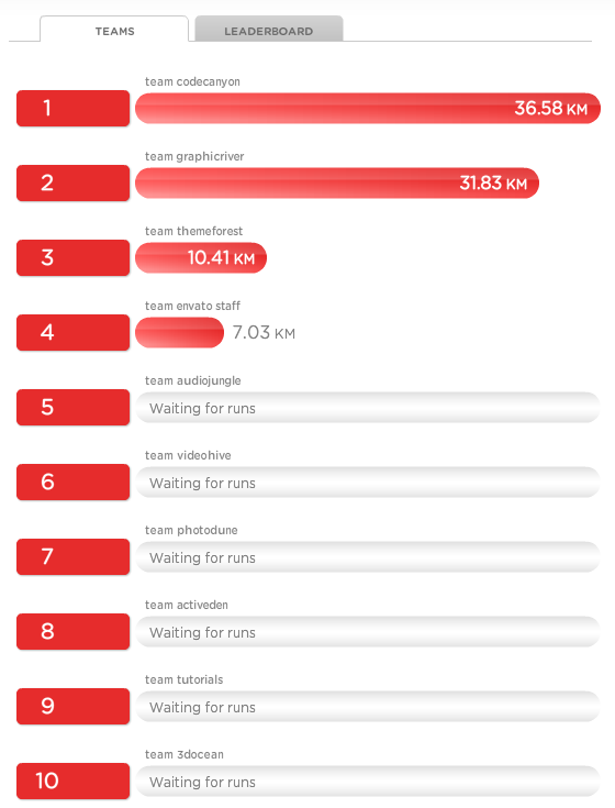 Results after 2nd day running/